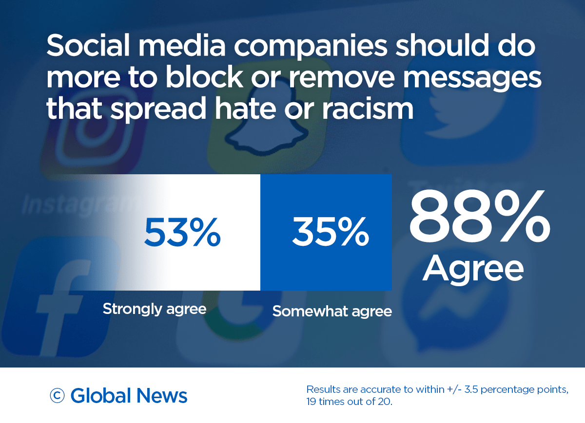 Most Canadians want social media companies to do more about racism, hate online: Ipsos - image
