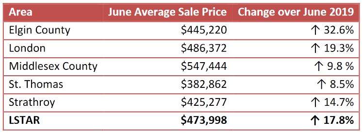 Average sale prices in June 20