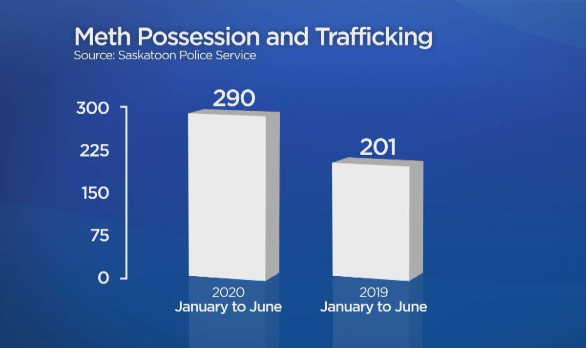 Methamphetamine use on the rise, city in ‘crisis’: AIDS Saskatoon - image