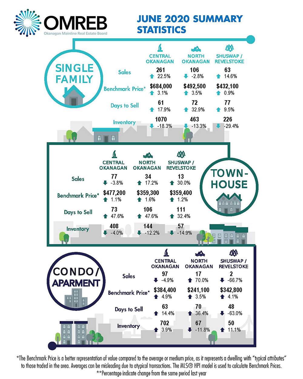 A graphic showing real estate sales from the Okanagan Mainline Real Estate Board.