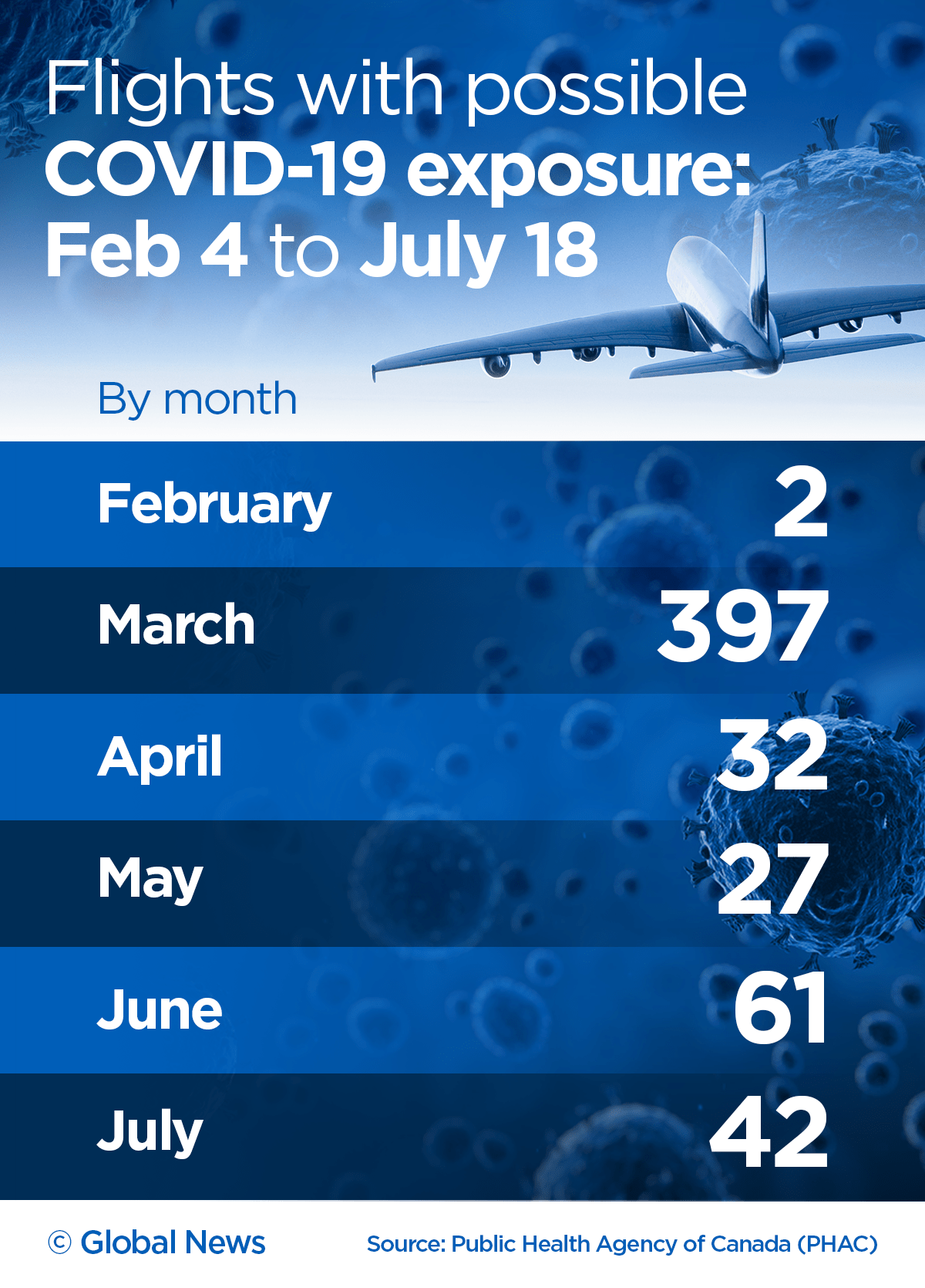 At least 561 flights in Canada had possible coronavirus exposures since pandemic began - image