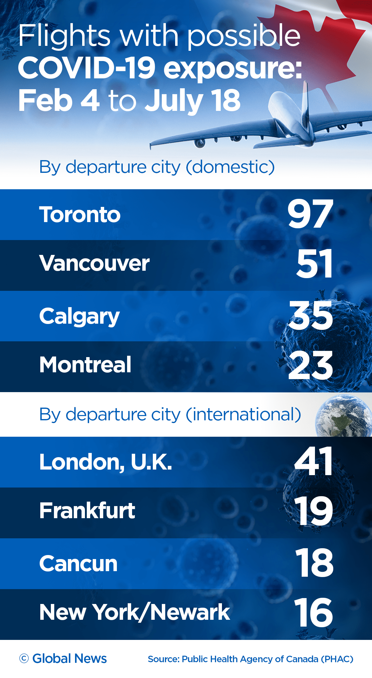 At least 561 flights in Canada had possible coronavirus exposures since pandemic began - image