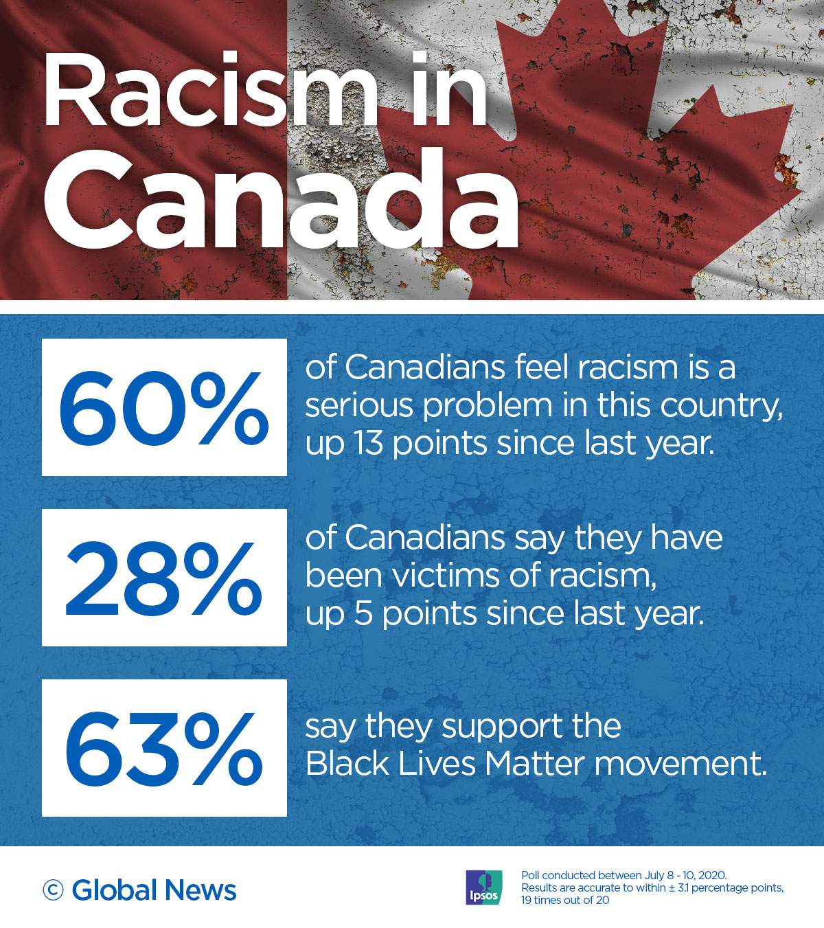 More Canadians say racism is a ‘serious problem’ today than 1 year ago: Ipsos poll - image