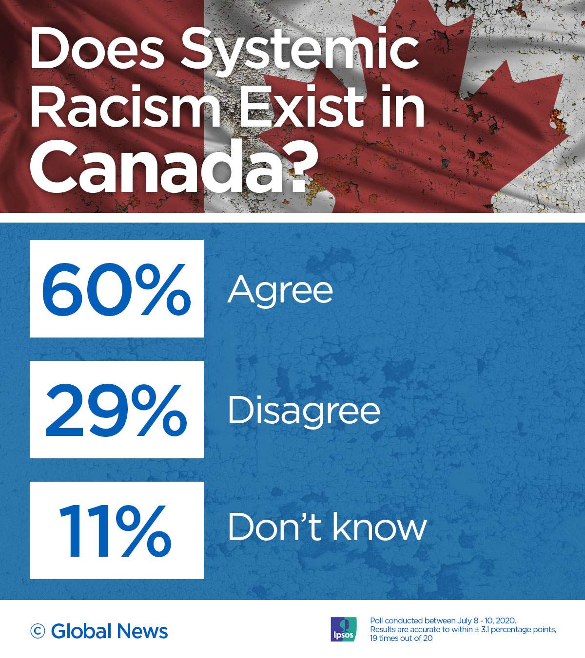 More Canadians say racism is a ‘serious problem’ today than 1 year ago: Ipsos poll - image