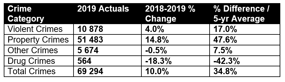 Stats from the WPS 2018 crime stat report.