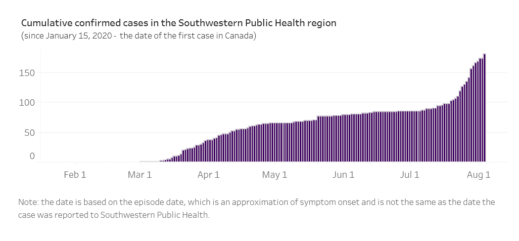 A chart from Southwestern Public Health showing cumulative confirmed cases in the region during the pandemic.