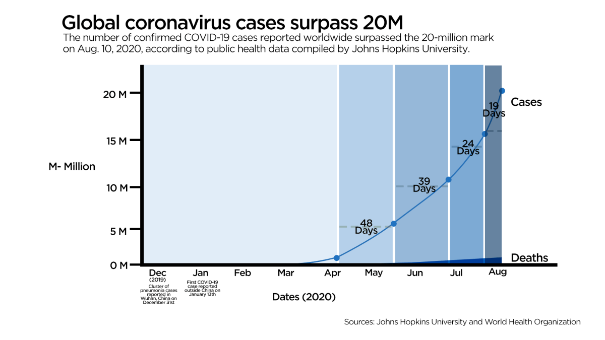 It’s in countries like India, with fewer resources — especially in rural areas — that Banerji fears many coronavirus cases and deaths are going unreported.