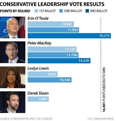 Party unity, election prep top priorities for new Conservative Leader Erin O’Toole - image