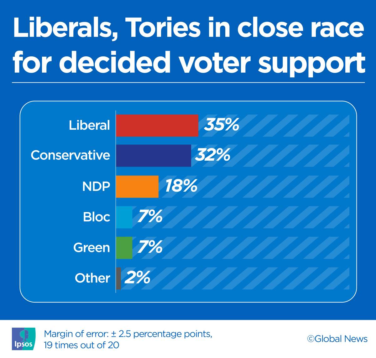 Liberals, Tories in close race on heels of WE Charity scandal, Morneau resignation - image