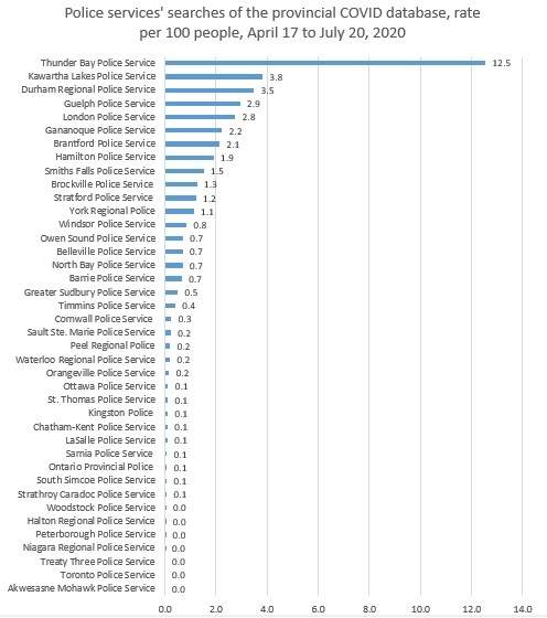 Police services’ searches of the provincial COVID database, rate per 100 people, April 17 to July 20, 2020.