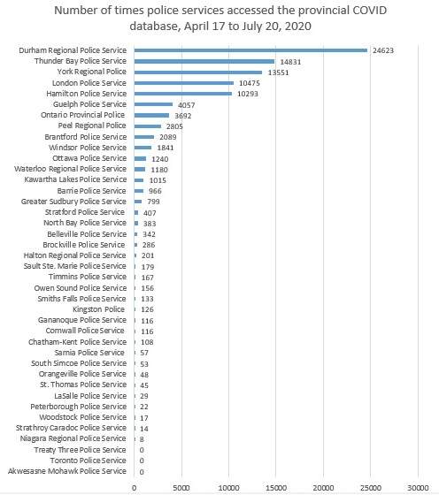 Number of times police services accessed the provincial COVID database, April 17 to July 20, 2020.