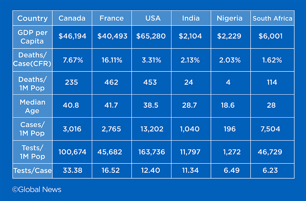 COVID-19 testing and death data for six countries on August 1, 2020. Sources: Worldometers, Statscan, World Bank, CIA World Factbook.
