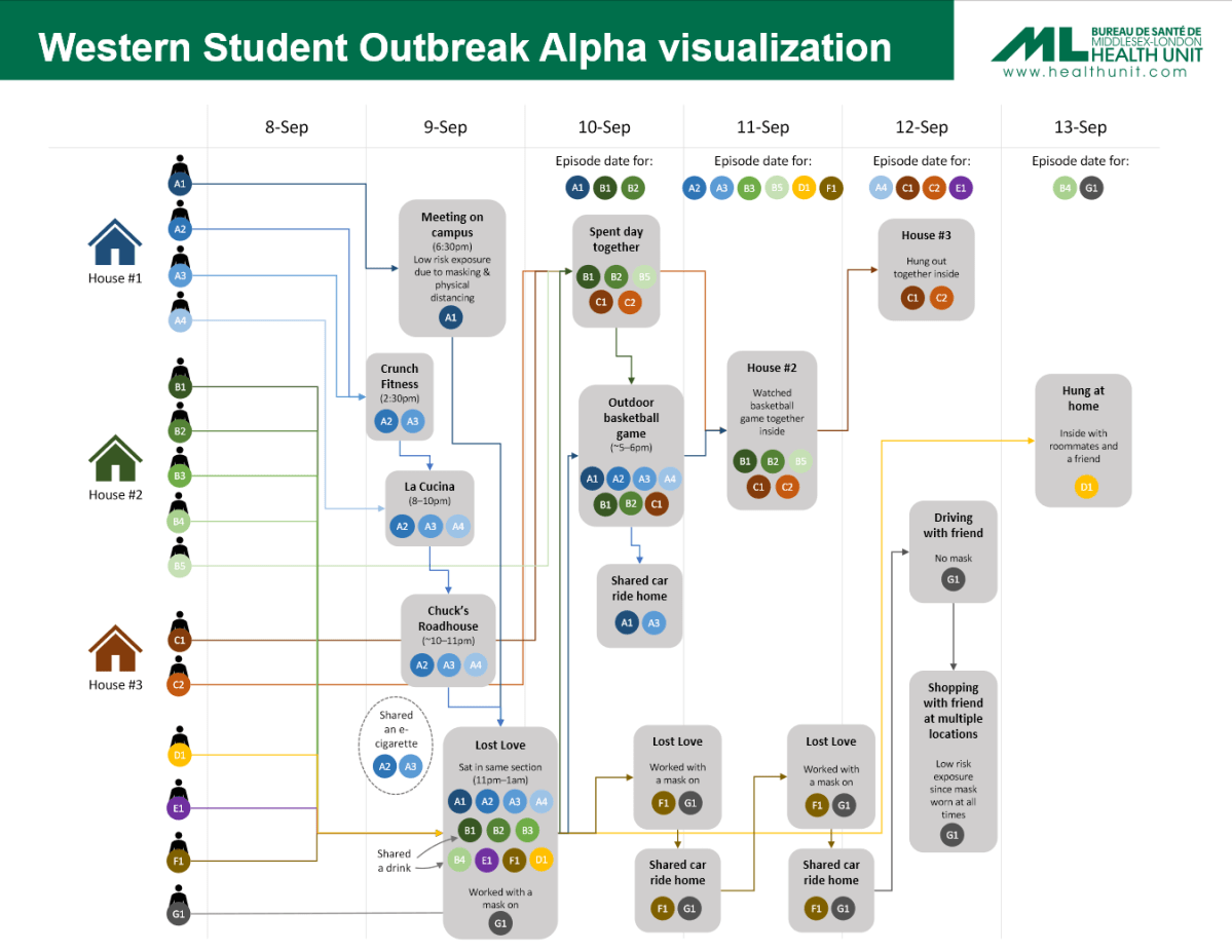 A chart from the Middlesex-London Health unit detailing the linkages between cases identified as part of a community outbreak declared on Sunday.