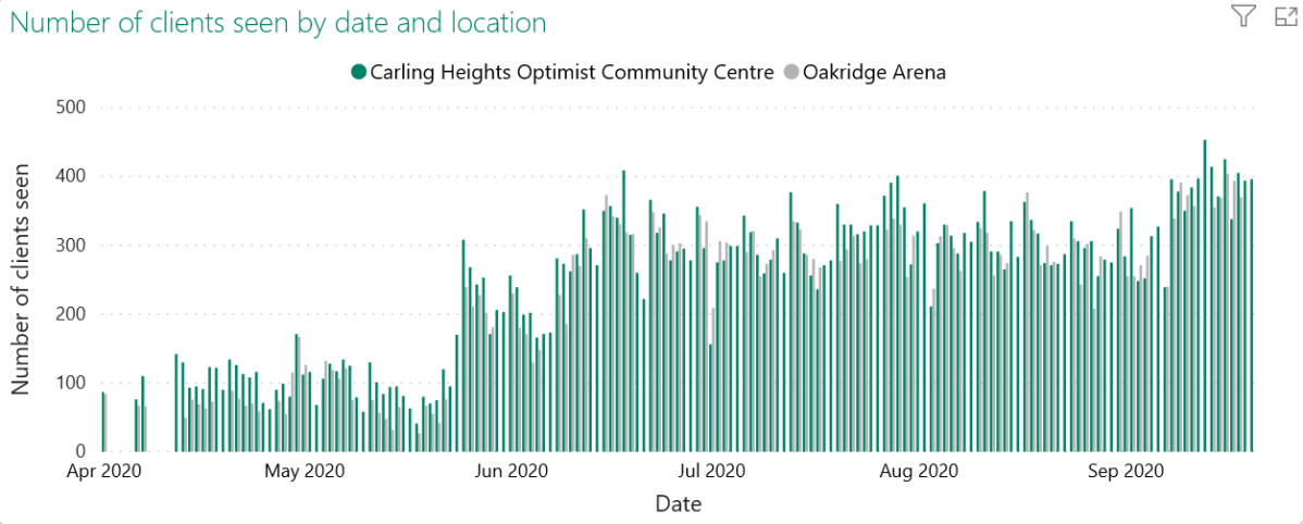 A chart from the Middlesex-London Health Unit showing the number of clients seen at the city’s two assessment centres from April through September 2020.