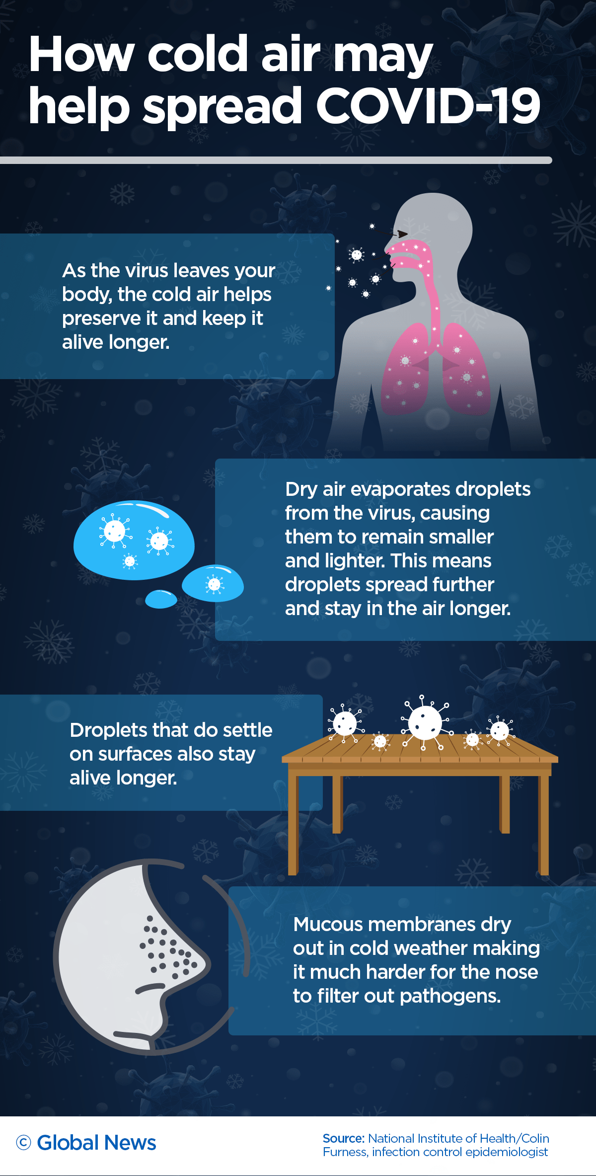 Winter in a pandemic: How cold air could make the coronavirus spread more easily - image