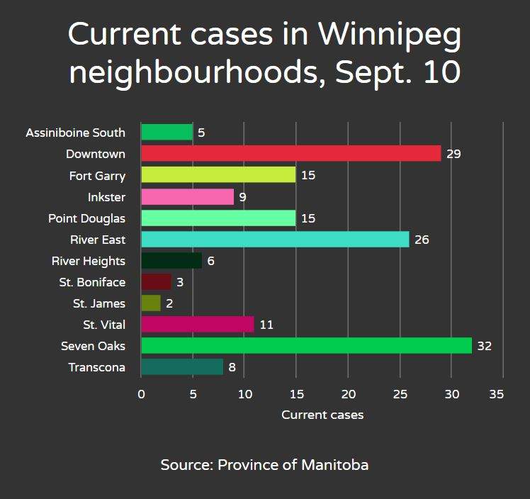 Coronavirus: First numbers released for case counts in 12 Winnipeg neighbourhoods - image