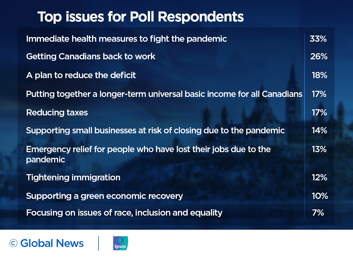 Ahead of throne speech, Canadians see coronavirus pandemic, jobs as top concerns: Ipsos poll - image