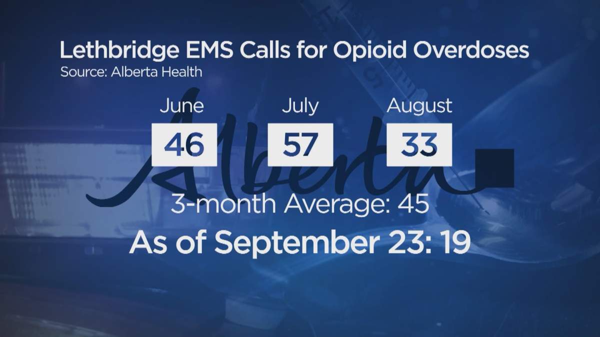 Lethbridge EMS calls for opioid overdoses as of Sep. 23. Source: Alberta Health.