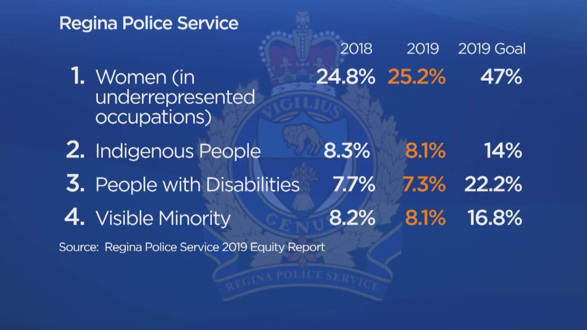 Statistics from the Regina Police Service 2019 Equity Employment Report.