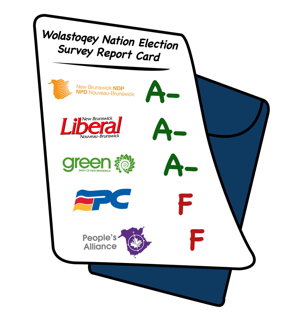 A report card prepared by the Wolastoqey Nation.