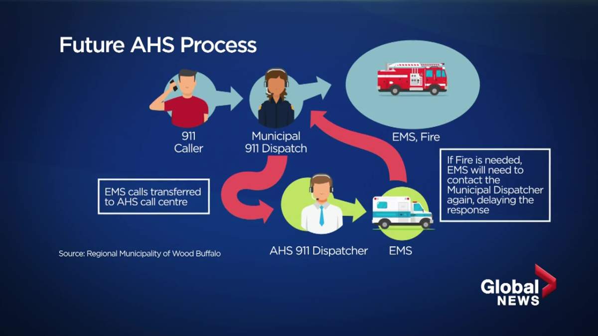 Alberta mayors, first responders voice concerns over EMS dispatch changes to health minister - image
