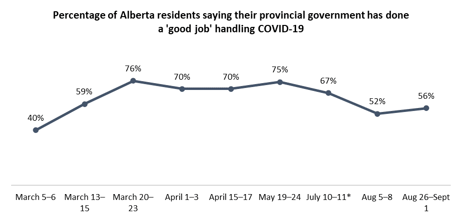*% represents response for “your provincial premier”