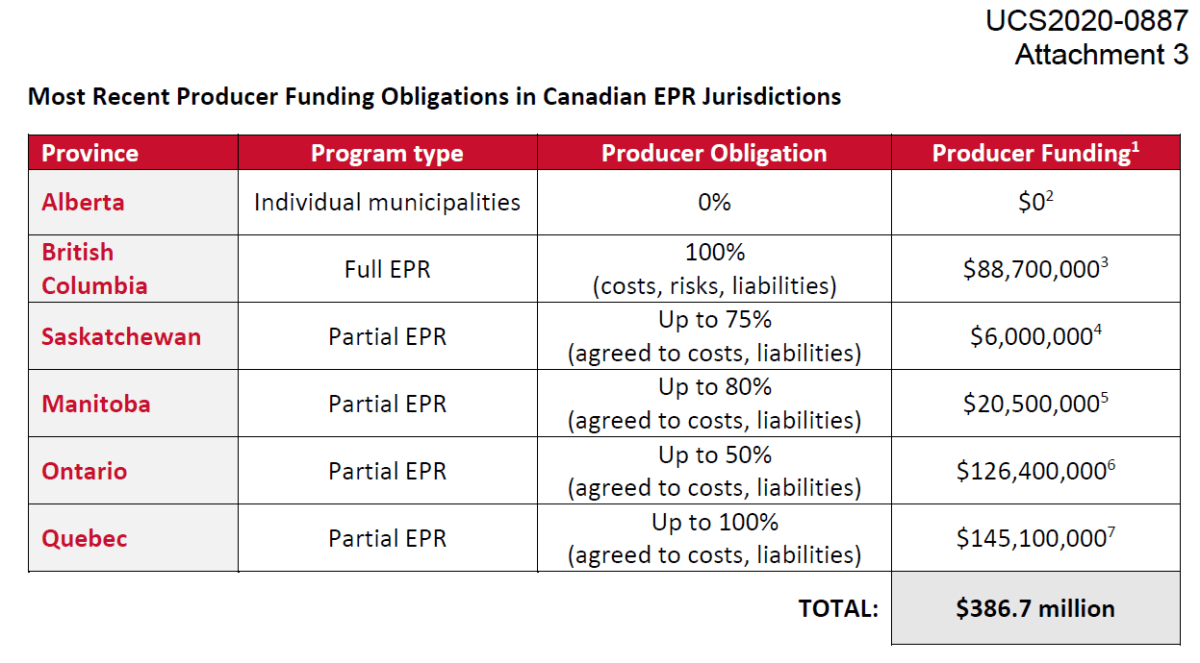 A table showing EPR arrangements across Canadian provinces, provided to the Calgary’s utilities and corporate services committee on