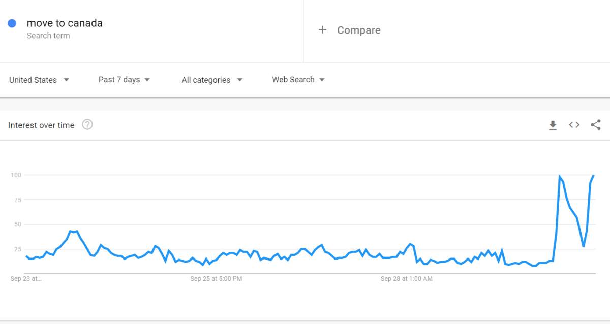 This screenshot shows Google traffic spiking around the search term ‘move to Canada’ on Sept. 29, 2020.