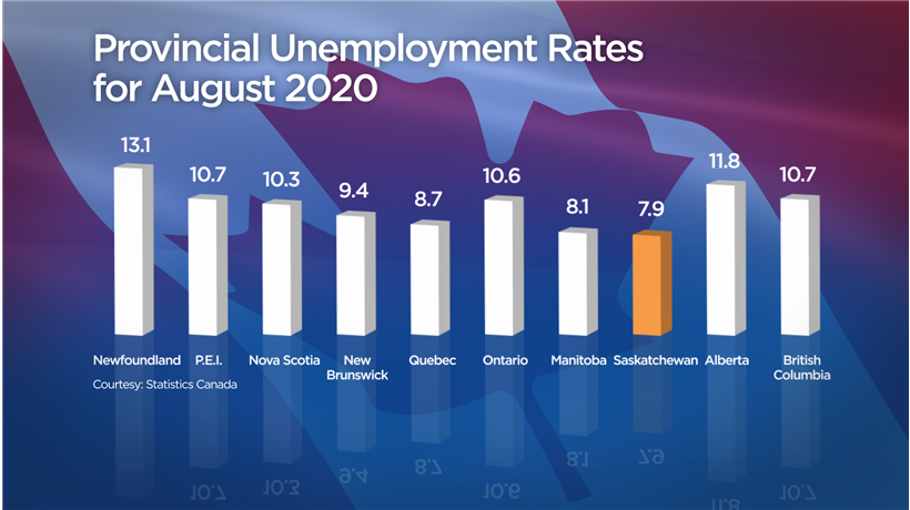 Saskatchewan’s unemployment rate the lowest in Canada - image