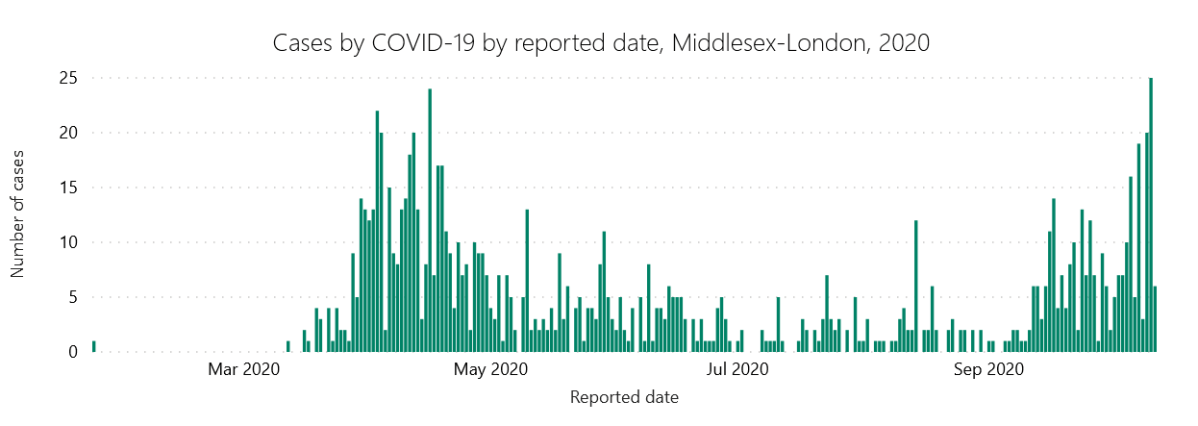 A chart from the Middlesex-London Health Unit showing cases of the virus by reported date from Jan. 24 until Oct. 13, 2020.