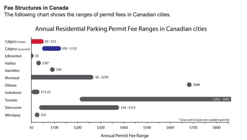 The City of Calgary is proposing a change to residential parking permits.