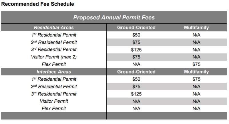 The City of Calgary is proposing changes to residential parking permits.