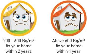 For homes with radon levels higher than 200Bq/m3, Health Canada recommends taking action.