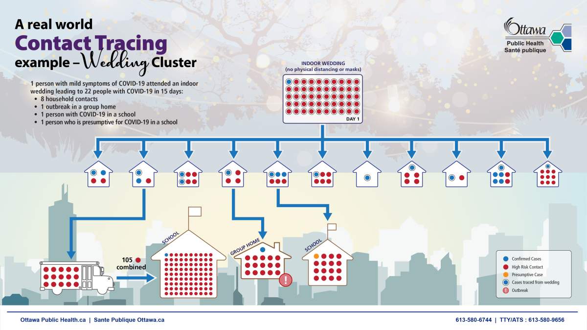 Ottawa Public Health's diagram shows how just one person with mild symptoms can spread the coronavirus at an indoor event without physical distancing or mask wearing.