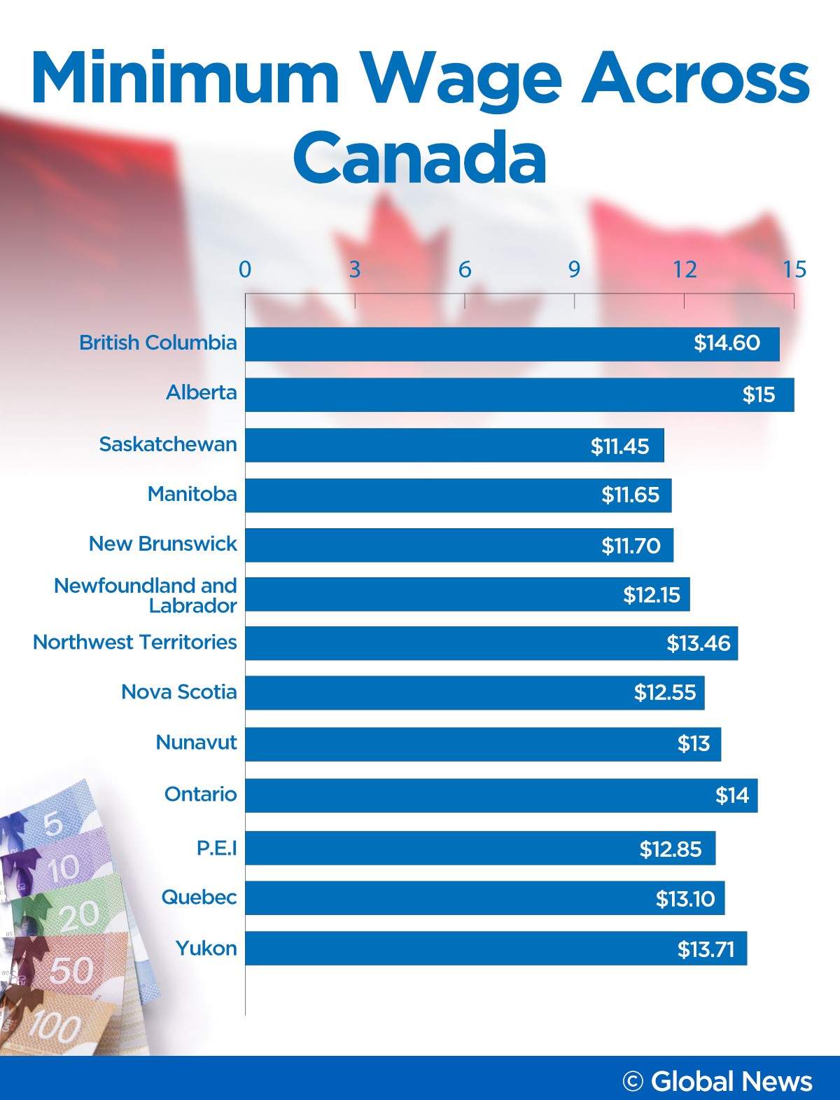 Minimum wage in Saskatchewan goes up 13 cents Oct. 1, remains lowest in Canada - image