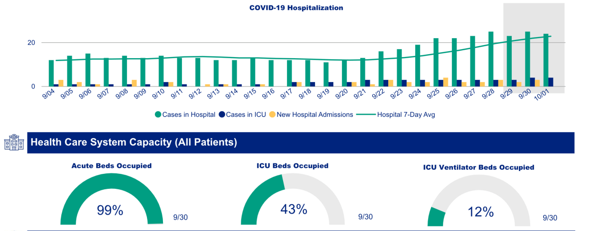A screenshot of Ottawa Public Health’s COVID-19 dashboard shows a growing number of hospitalizations related to the coronavirus in Ottawa as of Friday, Oct. 2, 2020.