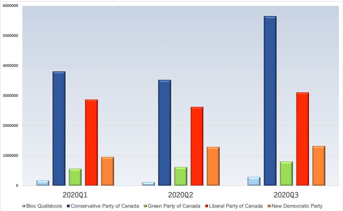 The federal Conservatives have raised the most money in each of the first three quarters of 2020 according to data posted online by Elections Canada.