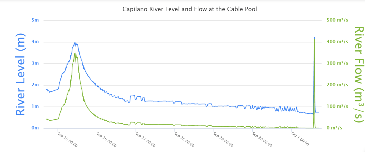 A Metro Vancouver graphic shows a large surge of water in the Capilano River at 2 p.m. on Oct. 1.