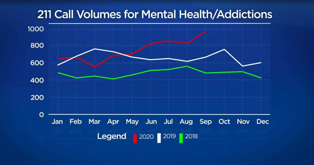 The demand for mental health supports was already high at the outset of 2020. But the numbers continue to grow dramatically.