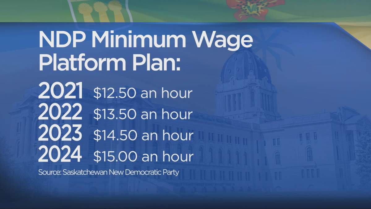 The Saskatchewan New Democratic says they’ll gradually increase the province’s minimum wage if elected.