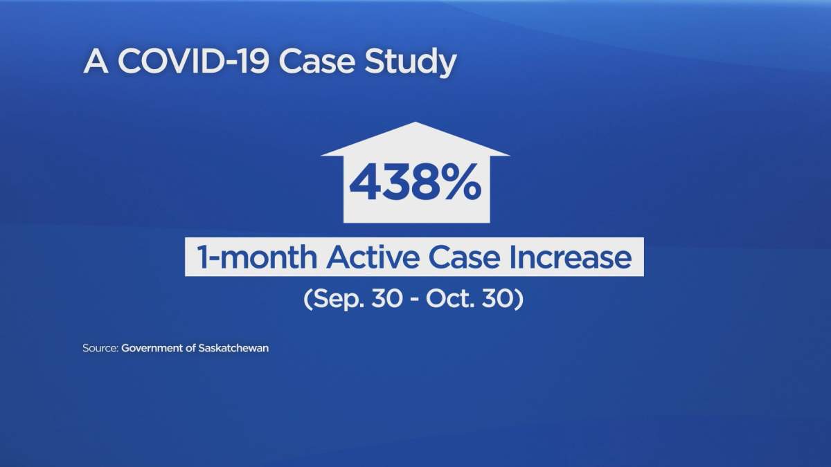 Saskatchewan’s October COVID-19 increase by the numbers - image