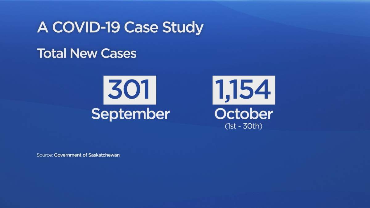 Saskatchewan’s October COVID-19 increase by the numbers - image