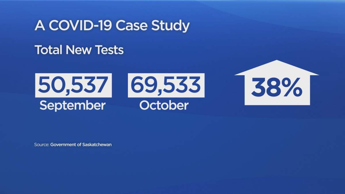 Saskatchewan’s October COVID-19 increase by the numbers - image