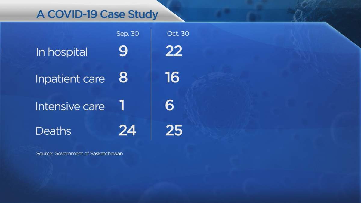 Saskatchewan’s October COVID-19 increase by the numbers - image