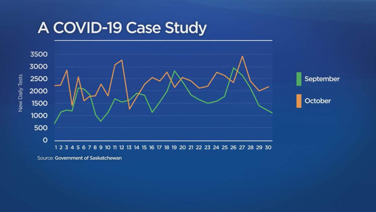 Saskatchewan’s October COVID-19 increase by the numbers - image