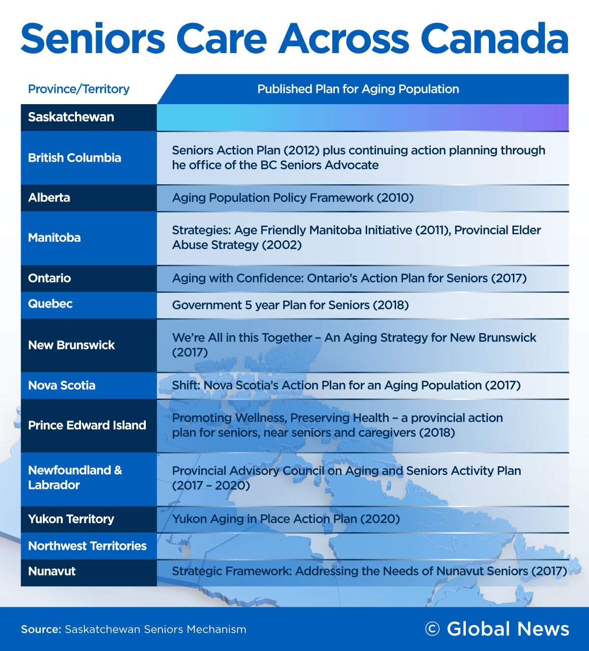 Only Saskatchewan and the Northwest Territories lack an ongoing, comprehensive plan for seniors care.