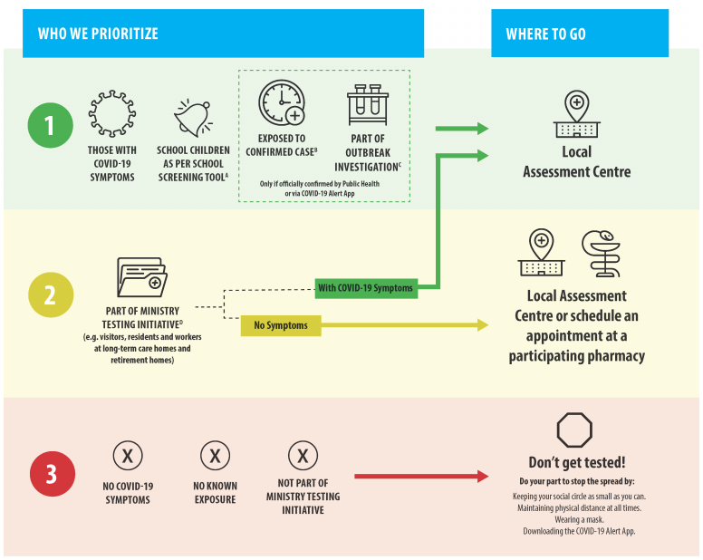 The most recent Ontario testing guidelines, current as of Oct. 1, 2020.