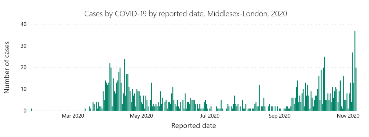 A chart from the Middlesex-London Health Unit showing cases of COVID-19 by reported date from the first case to the latest 20.