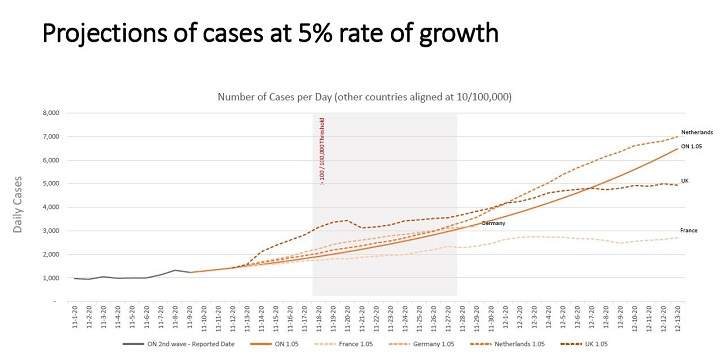 Five per cent growth rate
