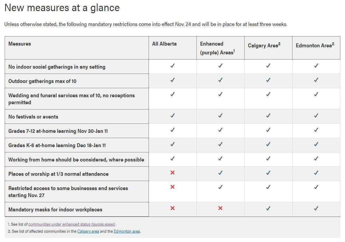 Alberta enacts 2nd COVID-19 state of public health emergency. Here’s what it means - image